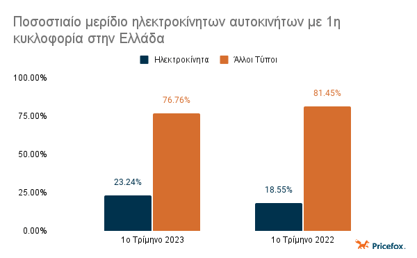 Γράφημα ποσοστιαίου μεριδίου ηλεκτροκίνητων αυτοκινήτων στην Ελλάδα το 1ο τρίμηνο του 2023 έναντι του 1ου τριμήνου του 2022